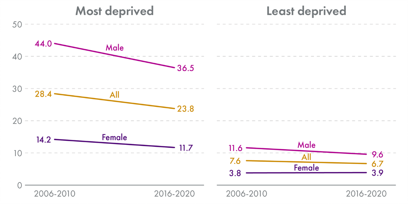 The graph on the left compares the male, female, and overall suicide rate in Scotland's most deprived decile for 2006-2010 and 2016-2020 combined. The graph on the right compares the male, female, and overall suicide rate in Scotland's least deprived decile for 2006-2010 and 2016-2020 combined. Data for the graph is provided in the body of the text.
